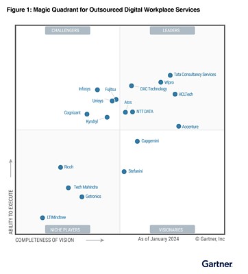 DXC Technology recognized by Gartner® as a Leader in the 2024 Magic